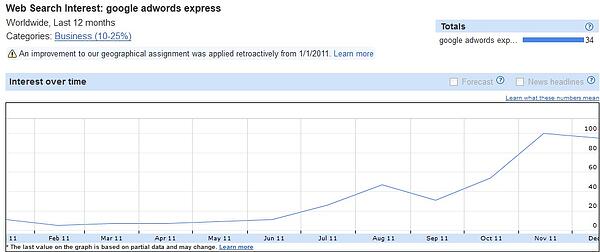 Google adwords express search volume via Google Trends