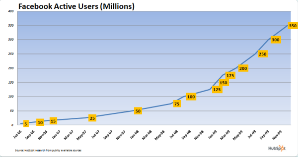 Facebook Growth