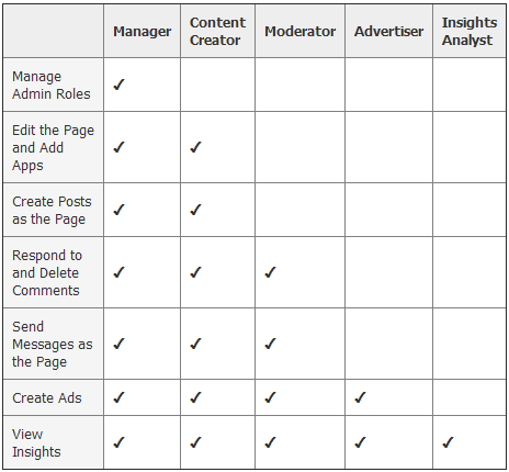 facebook admin roles