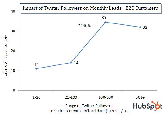 Twitter Follower Impact on Leads