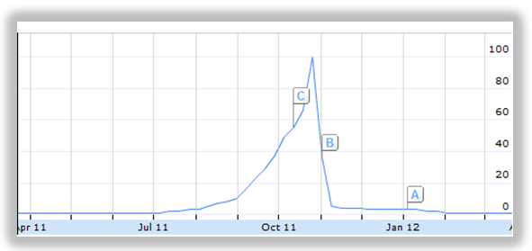 keyword trends