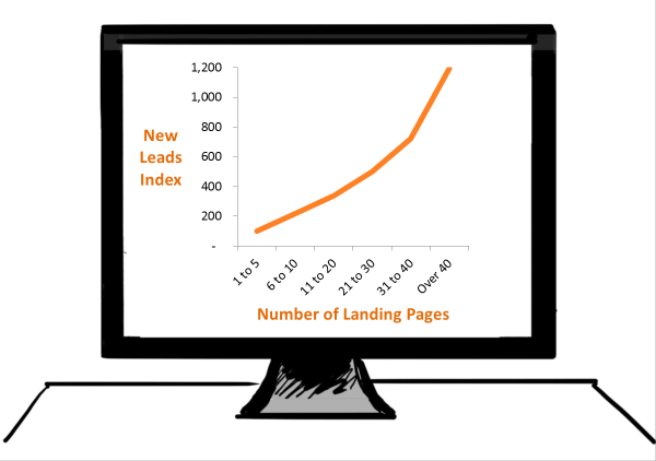 landing pages and leads correlation resized 600
