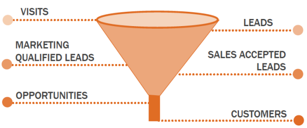 lead funnel stages resized 600