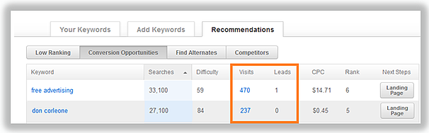 profitable keywords