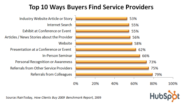 How do buyers find service providers