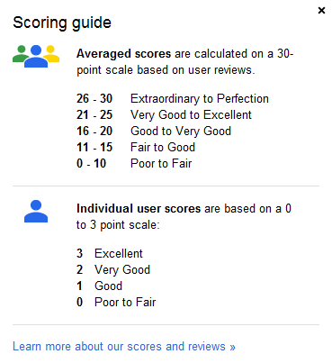 zagat scoring guide