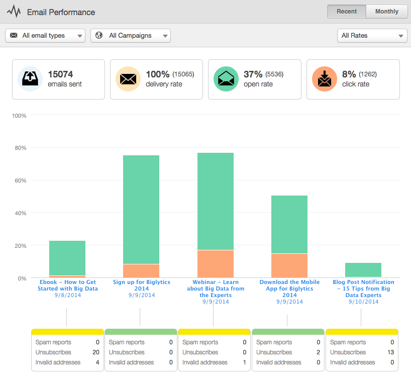 click through rate