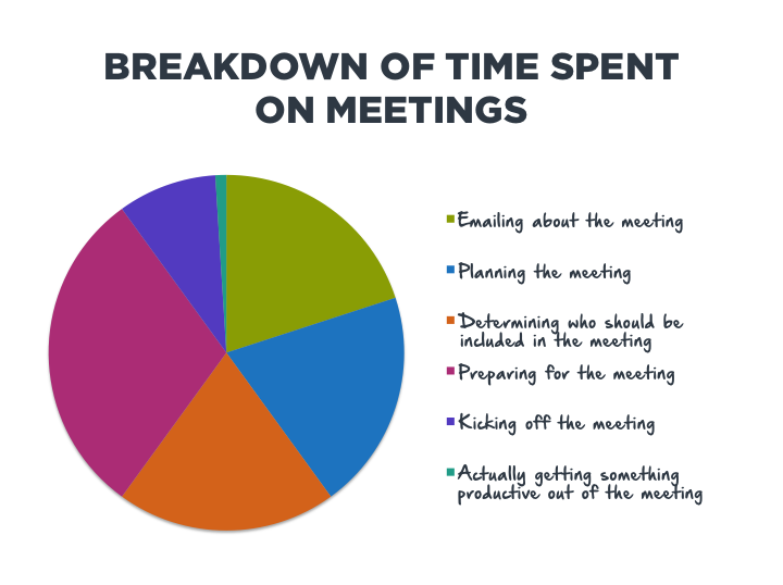 Spending Time on Meetings
