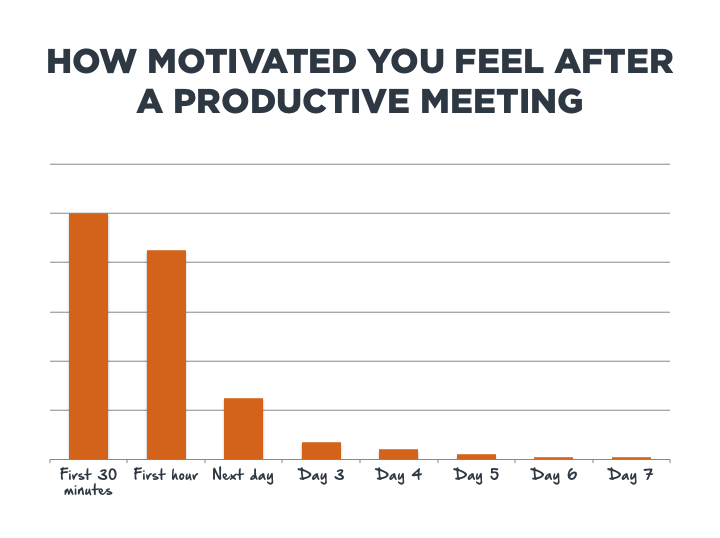 How Motivated You Feel After a Productive Meeting