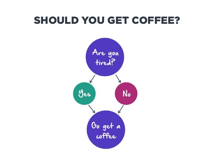 Should You Get Coffee?