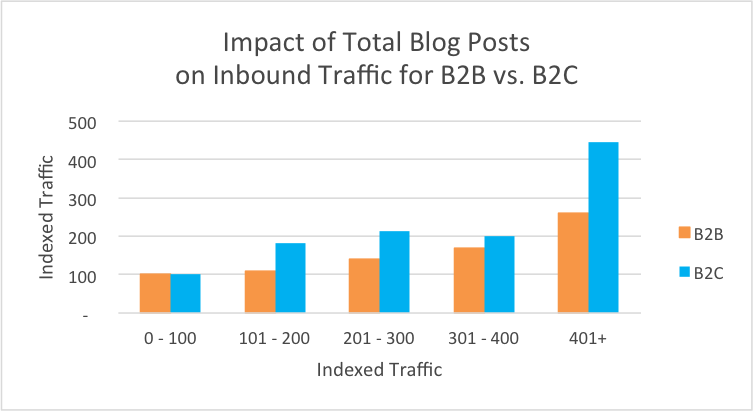blog_total_traffic_b2b2c