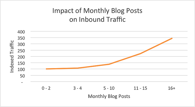 After all, the stats appear to be in your favour; companies that publish 16+ blog posts per month get almost 3.5x more traffic than those that publish between 0–4.