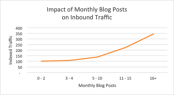  Dopotutto le statistiche sembrano essere a tuo favore: le aziende che pubblicano più di 16 post sul blog ottengono quasi 3,5 volte più traffico di quelle che pubblicano tra 0 e 4.