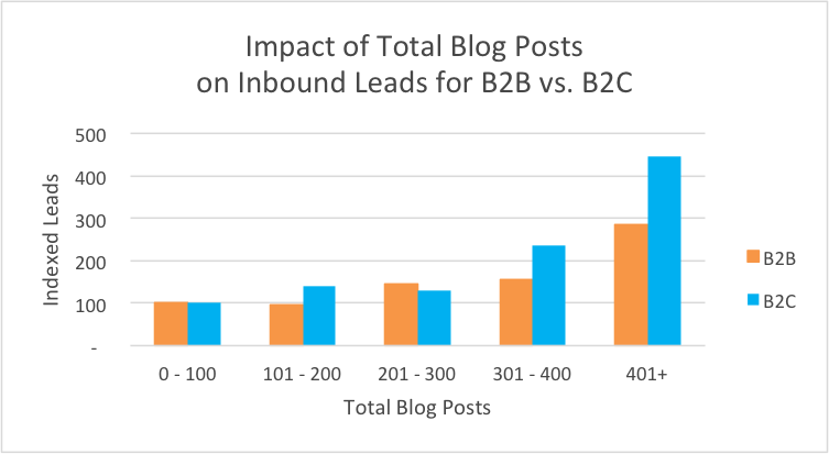 blog_total_leads_b2b2c