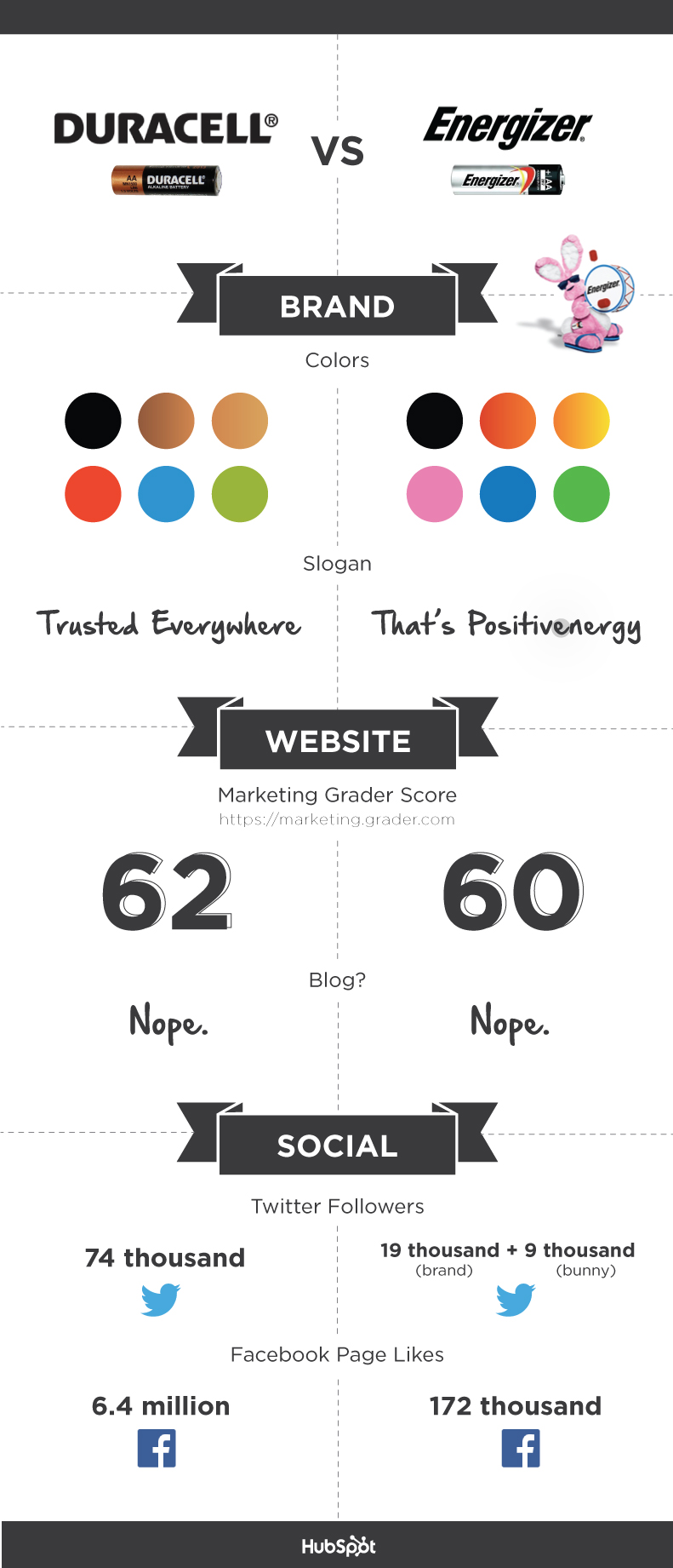 hubspot-battle-of-the-brands-duracell-energizer
