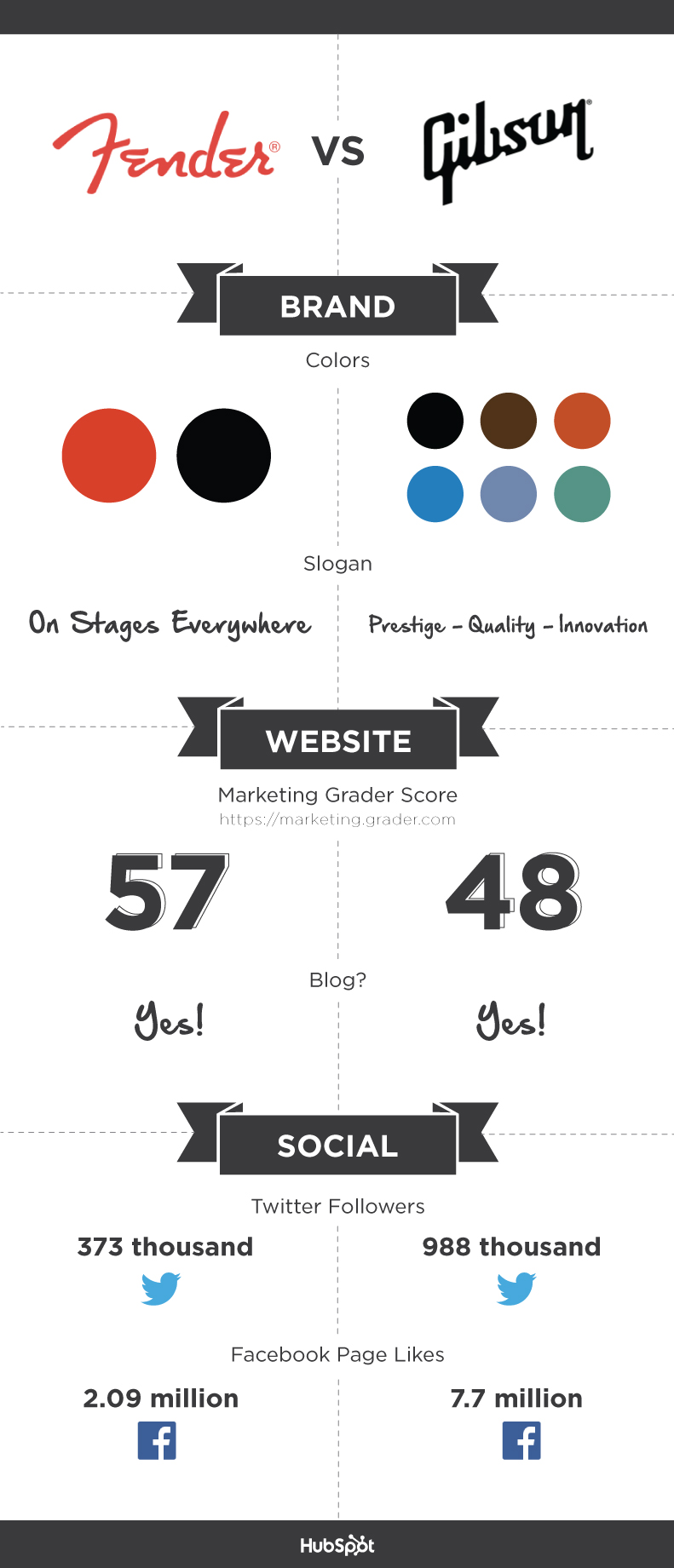 hubspot-battle-of-the-brands-fender-gibson