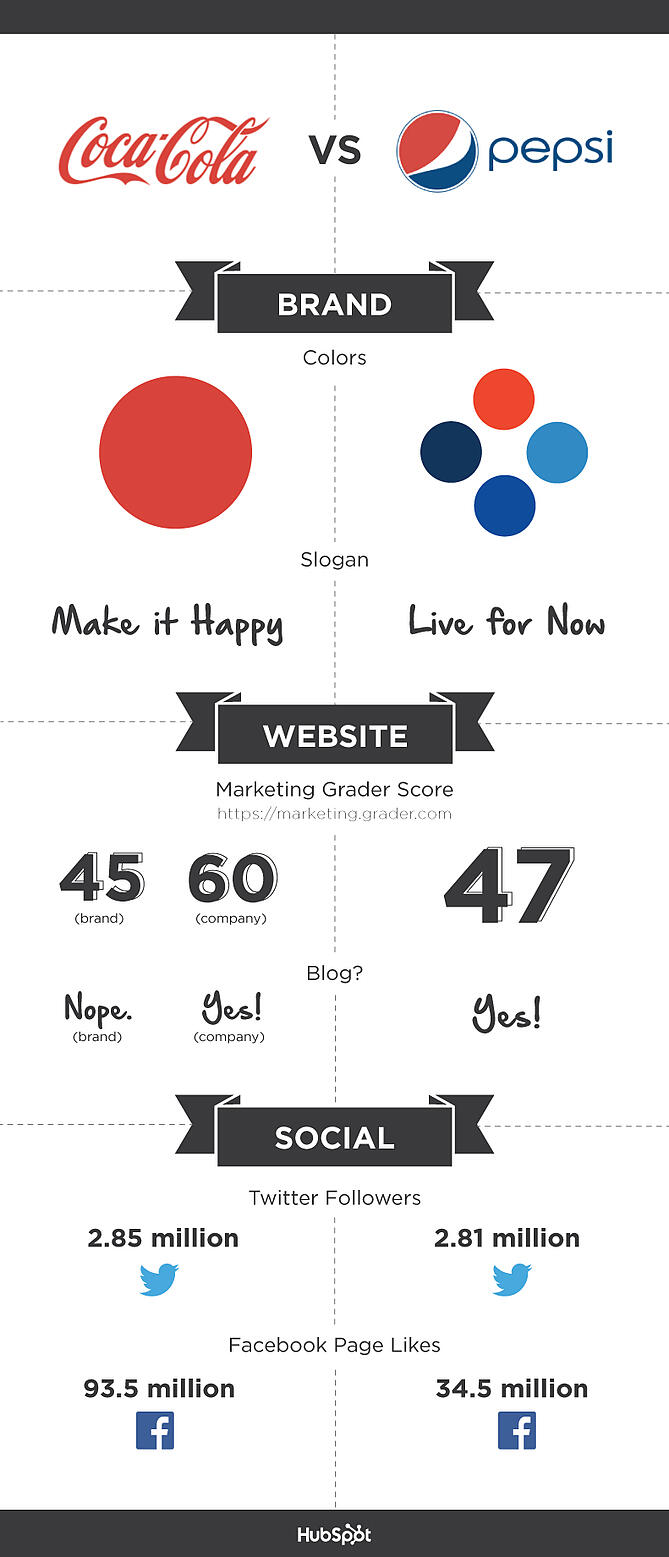 hubspot-battle-of-the-brands-coke-pepsi