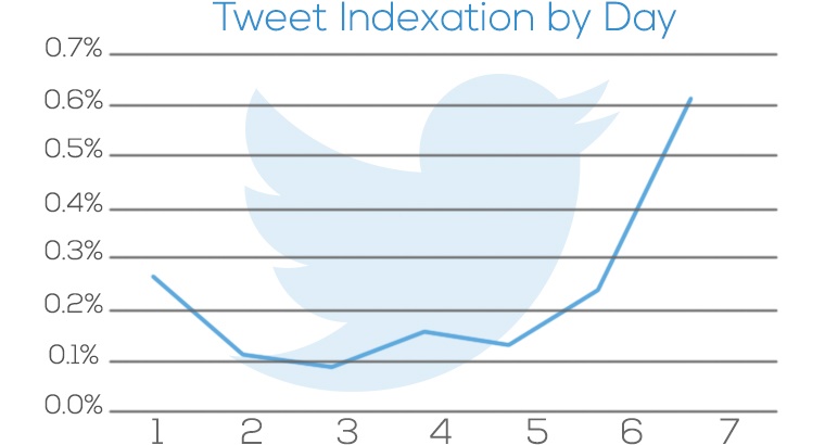 tweet-indexation-by-day