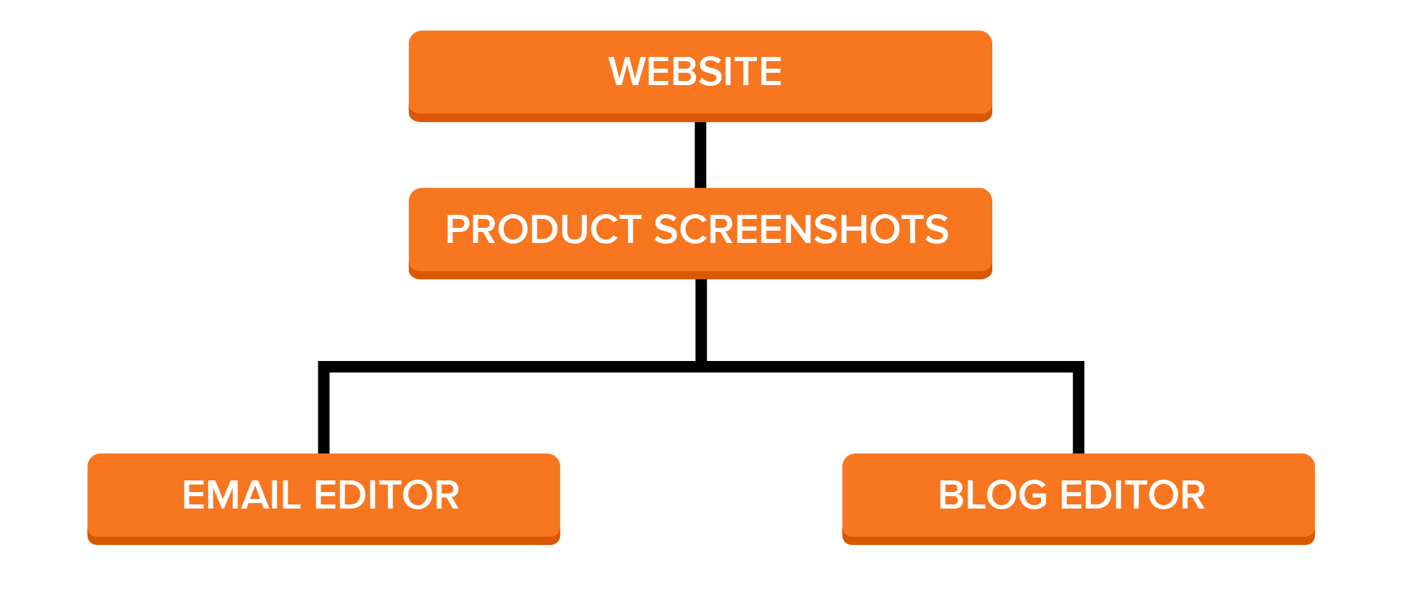 Customer-Blog-Pyramid-Structure-01