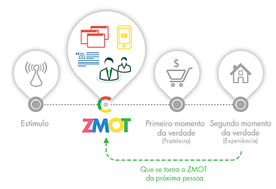 zmot-conquistando-o-momento-zero-da-verdade-think-insights-google