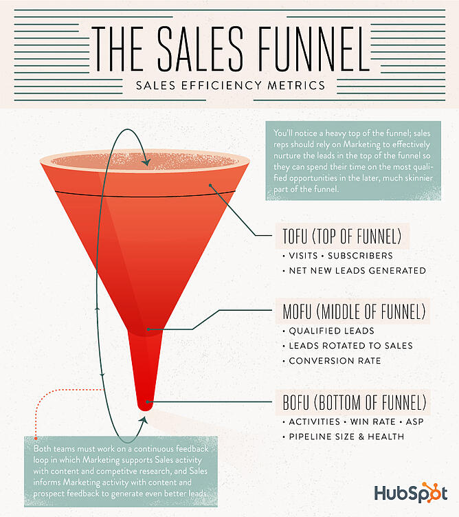 hubspot-sales-funnel