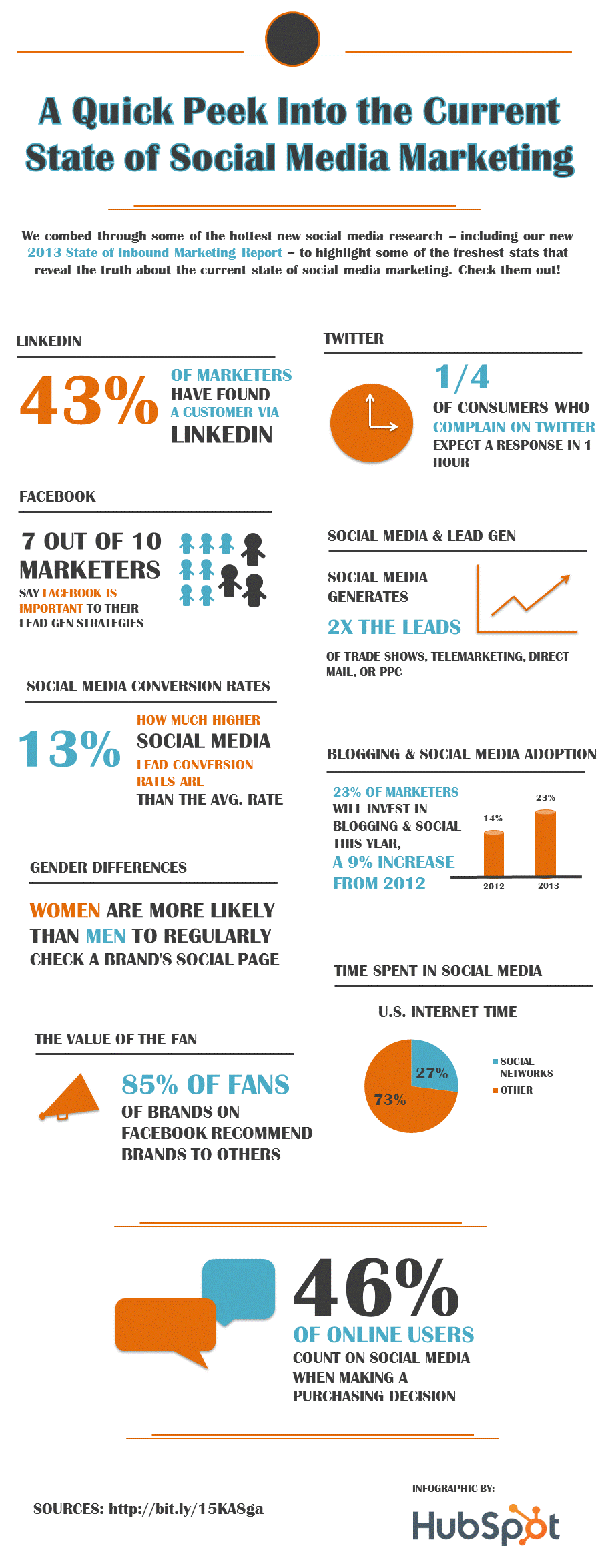 A Quick Peek Into the Current State of Social Media Marketing [INFOGRAPHIC]