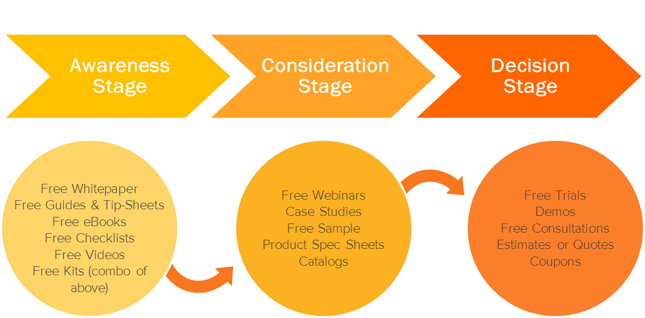 Buyer's Journey and Email