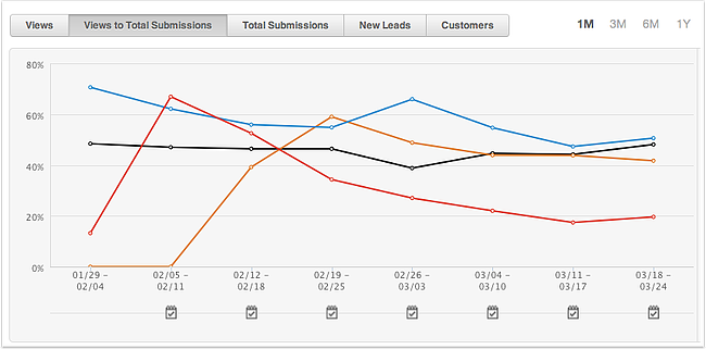 HubSpot  Landing Pages 7