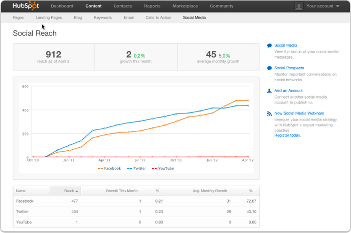 Social Media Reach Report Now Updated