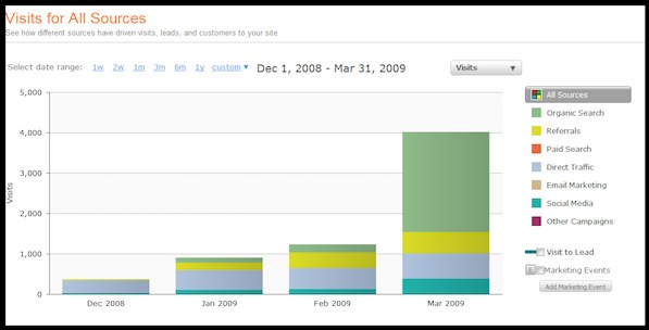 How to Turbocharge your Website Traffic with Blogging [Customer Story]