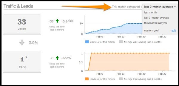 Customize Performance Goals On Your HubSpot Dashboard