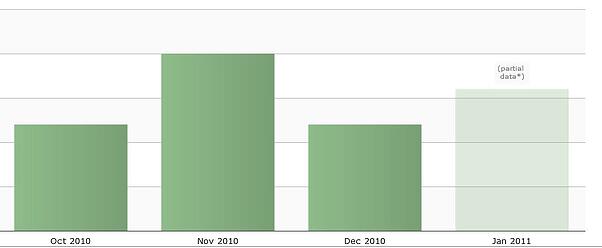 How Blogging Can Help Increase Your Declining Website Traffic