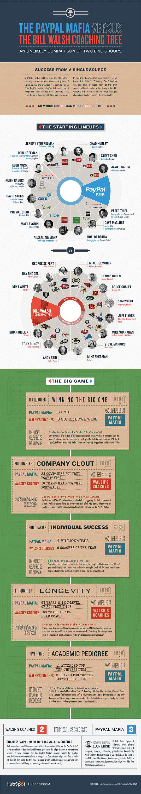 The PayPal Mafia vs. The Bill Walsh NFL Coaching Tree [INFOGRAPHIC]