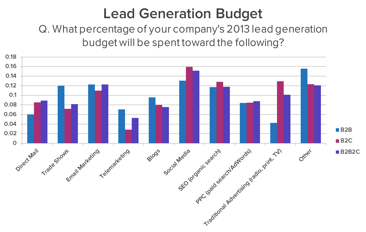 Skælde ud Regenerativ peeling Lead Generation Statistics