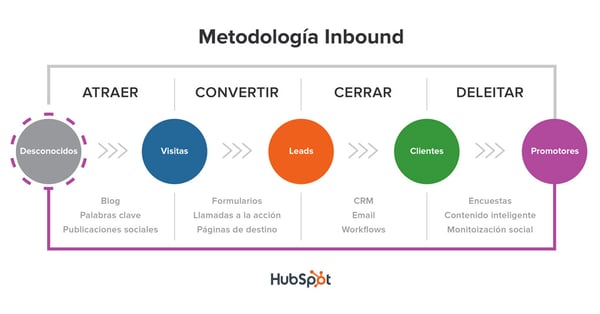 Inbound Marketing recorrido consumidor