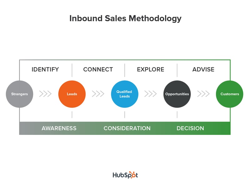 inbound-myynti hubspot