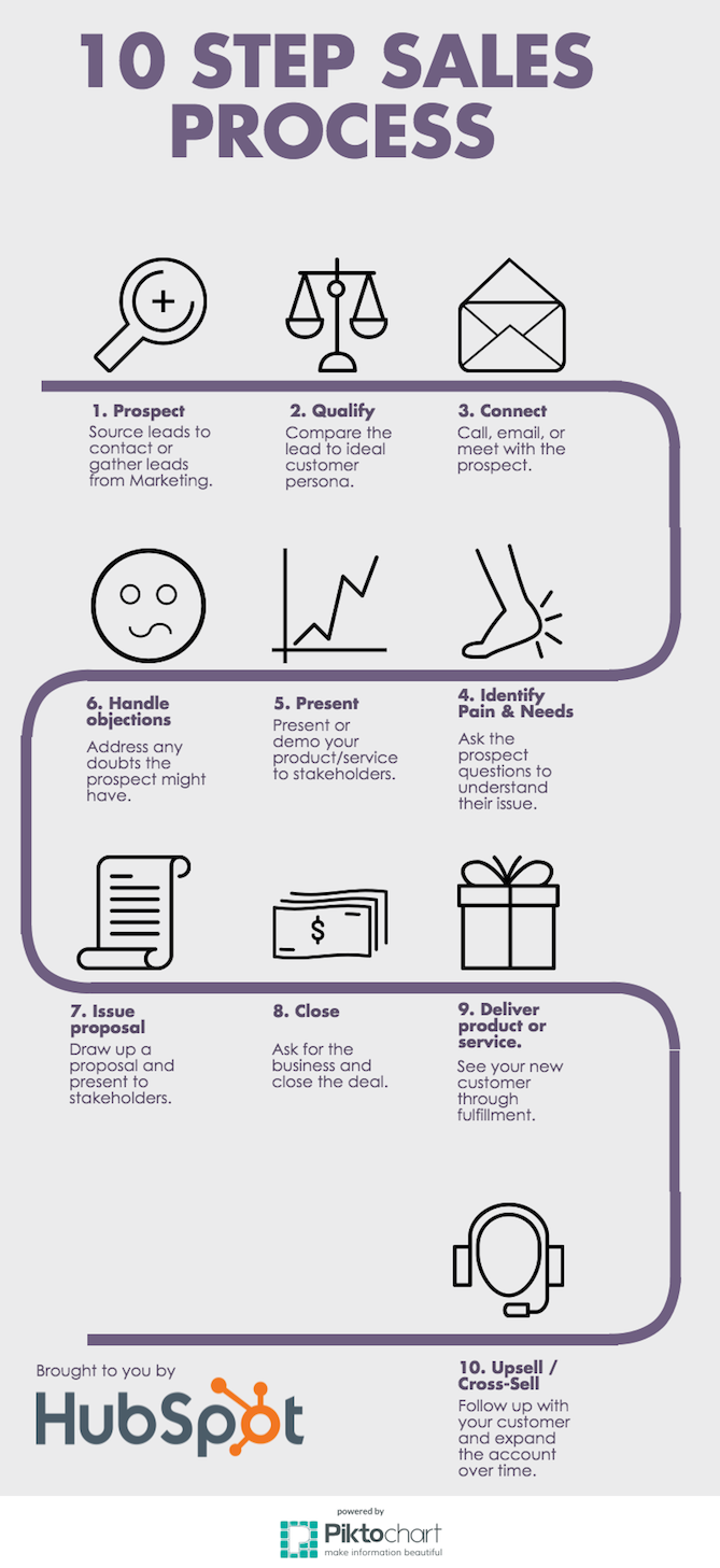 10 Step Sales Process What A Basic Sales Process Looks Like Tipsographic