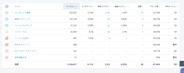 コムニコ_オーガニック顧客データ