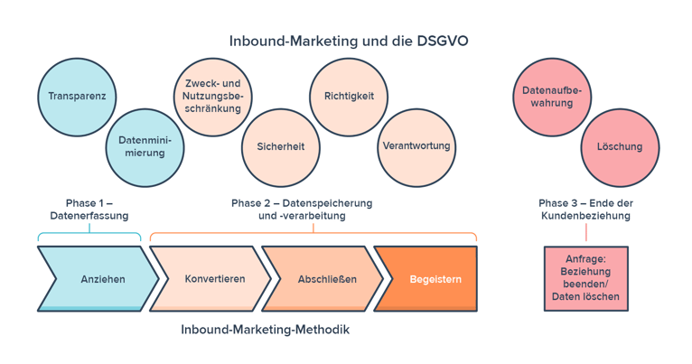 Die Inbound-Marketing-Methodik im Rahmen der DSGVO Die Inbound-Marketing-Methodik im Rahmen der DSGVO