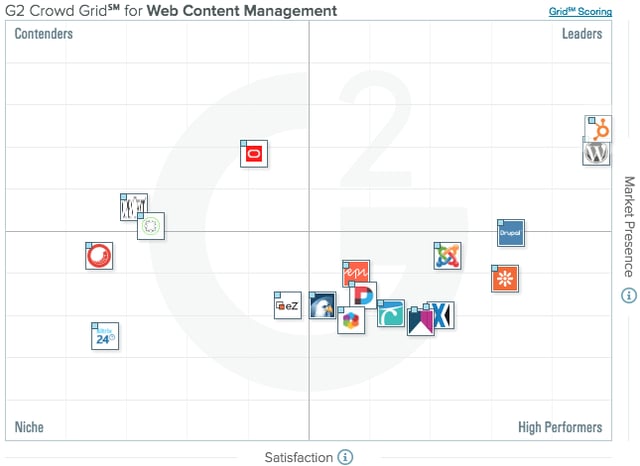 HubSpot CMS G2 Crowd Scoring