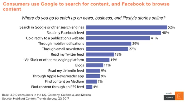 How Content Marketing Evolved in the Past Decade social media