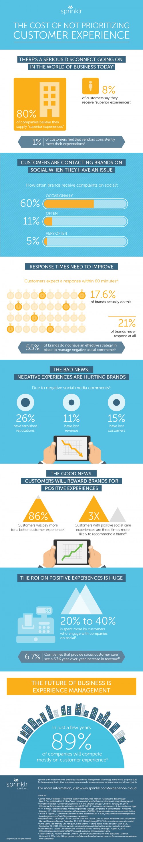 Social media customer experience statistics survey