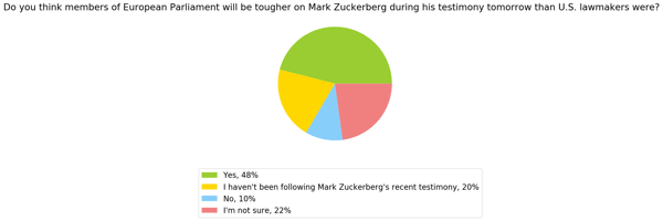 UK_Do you think members of European Parliament will be tougher on Mark Zuckerberg during his testimony tomorrow than U.S. lawmakers were_302