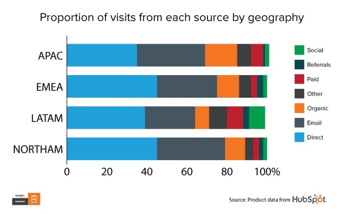 Average Traffic Sources For Websites: Benchmarks From 15K HubSpot ...