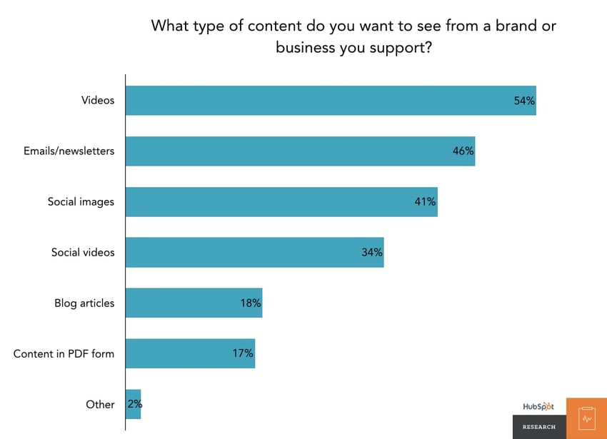 chart - what types of content do you want to see from a brand or business you support