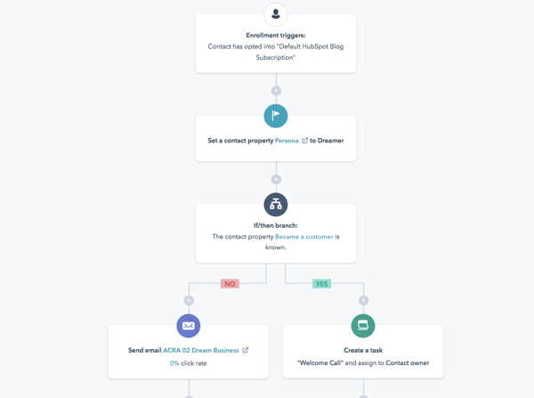 email marketing workflow