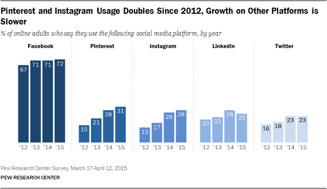 instagram-usage-doubled.png