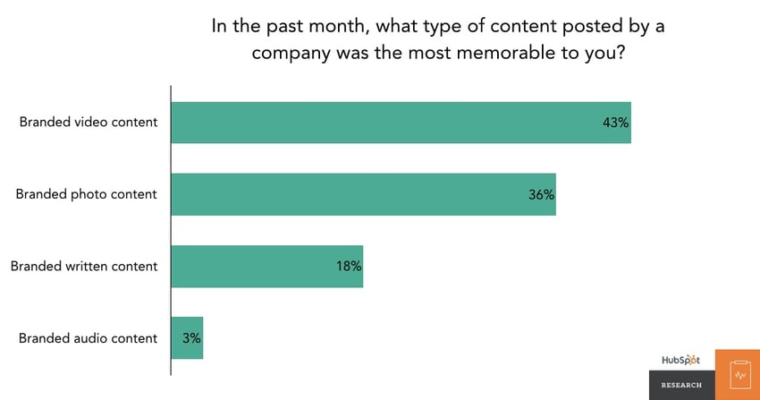 in the past month, what type of content posted by a company did you find most memorable? 43% - Branded video content, 36% branded photo content, 18% branded written content, 3% branded audio content
