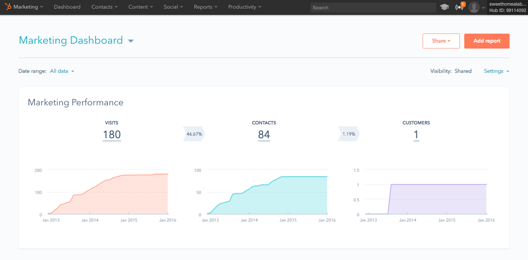 marketing dashboard