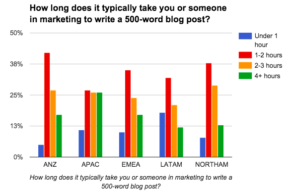 Average time it takes to write a blog post